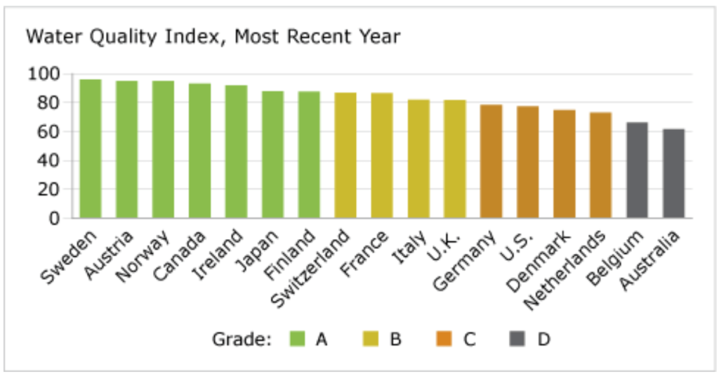 This bar chart displays the Water Quality for many countries. Countries are graded from A to D, with Sweden, Austria, and Norway with the highest for their good water quality, while Belgium and Australia fall into the D category with lower water quality.