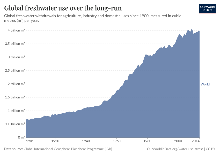 This graph shows how our global freshwater use has shot up since 1900, nearing 4 trillion cubic meters by 2014. While it doesn't directly shout Pollution!, this massive increase in water demand for farming, factories, and homes means we're putting immense pressure on our water sources. The more we use the greater the challenge of keeping it clean from all the waste and runoff comes with it.